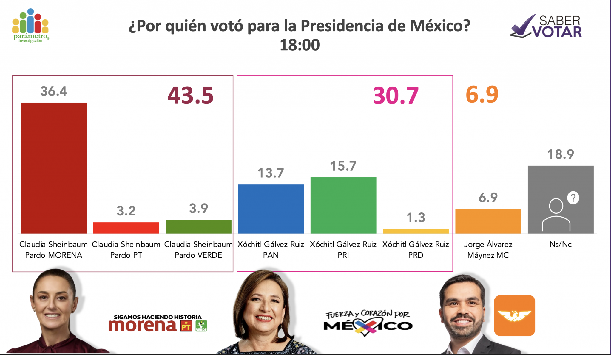 Morena y aliados ganan hasta 254 diputados oposición 223 Saber votar